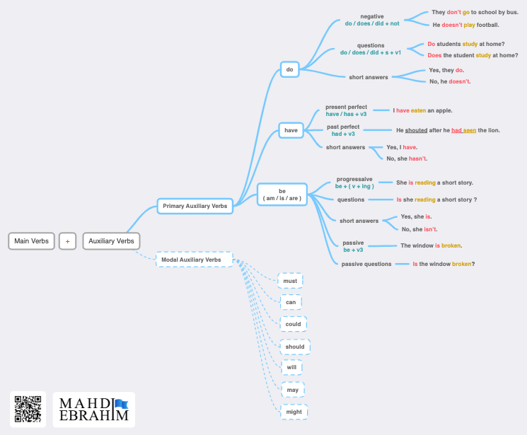 Auxiliary Verbs